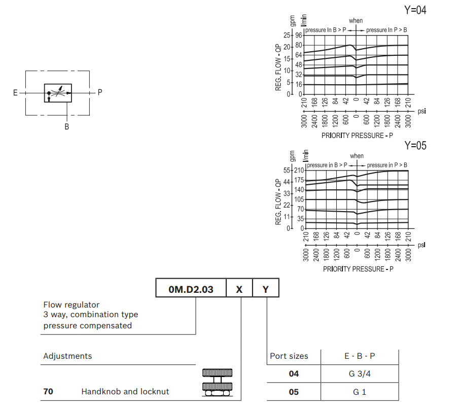 Schemat regulatora przepływu A-VRFC3C 0M.D2.03 - X – Y